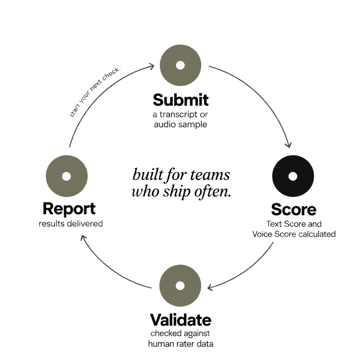Process flow diagram: Submit, Score, Validate, Report