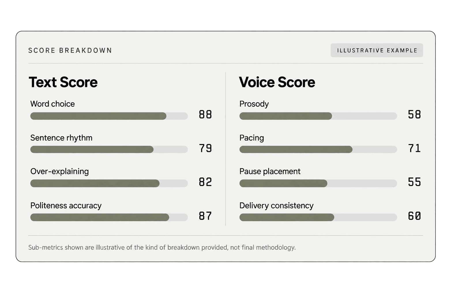 Score breakdown showing individual components of Text Score and Voice Score