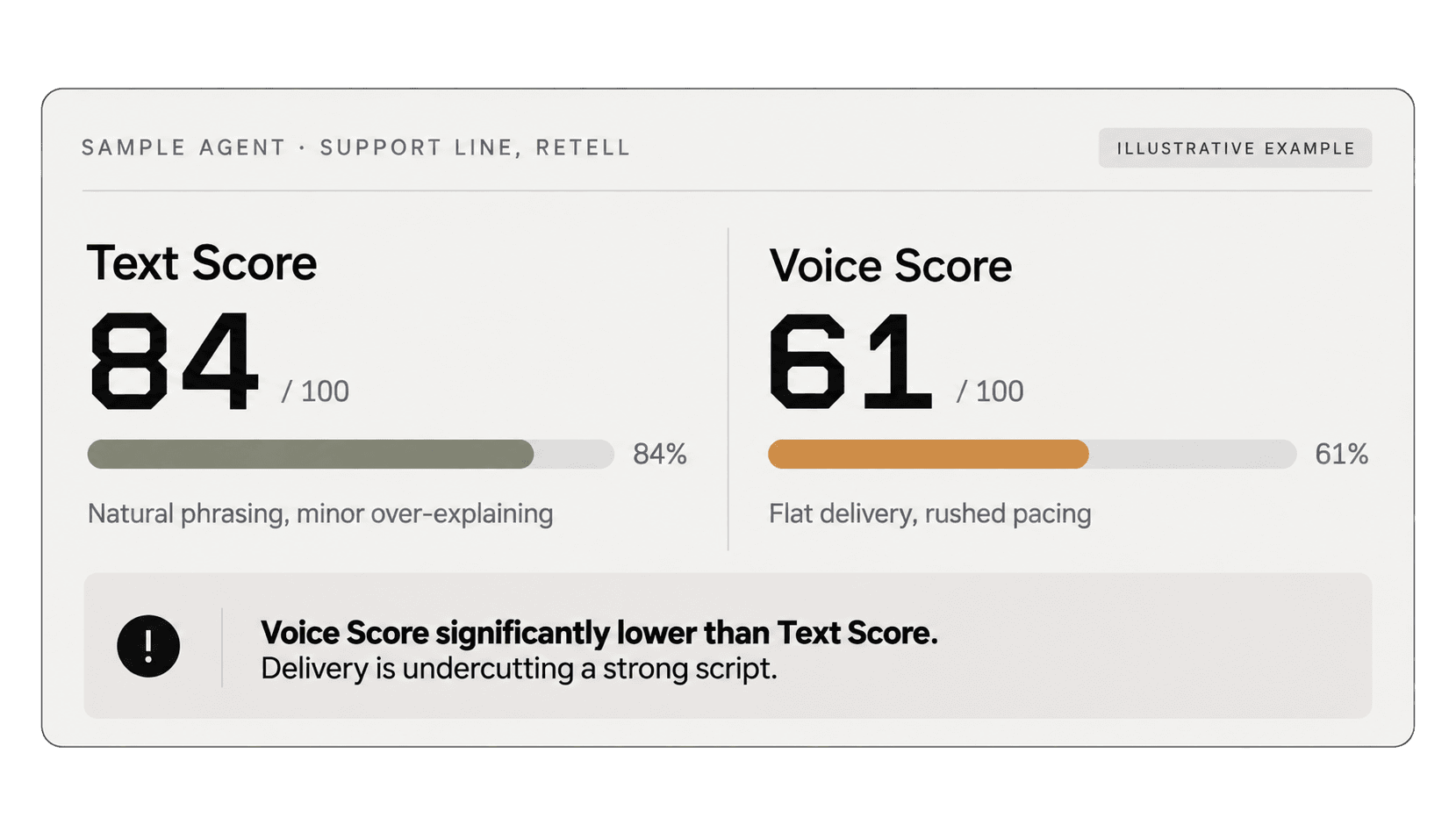 Score summary showing Text Score and Voice Score results